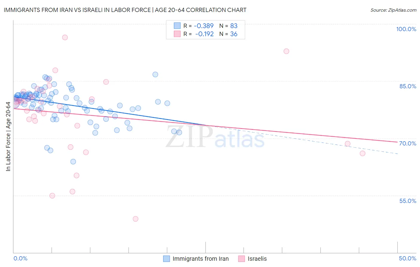 Immigrants from Iran vs Israeli In Labor Force | Age 20-64