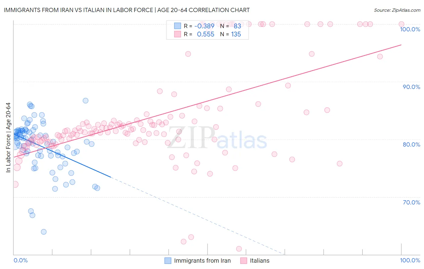 Immigrants from Iran vs Italian In Labor Force | Age 20-64