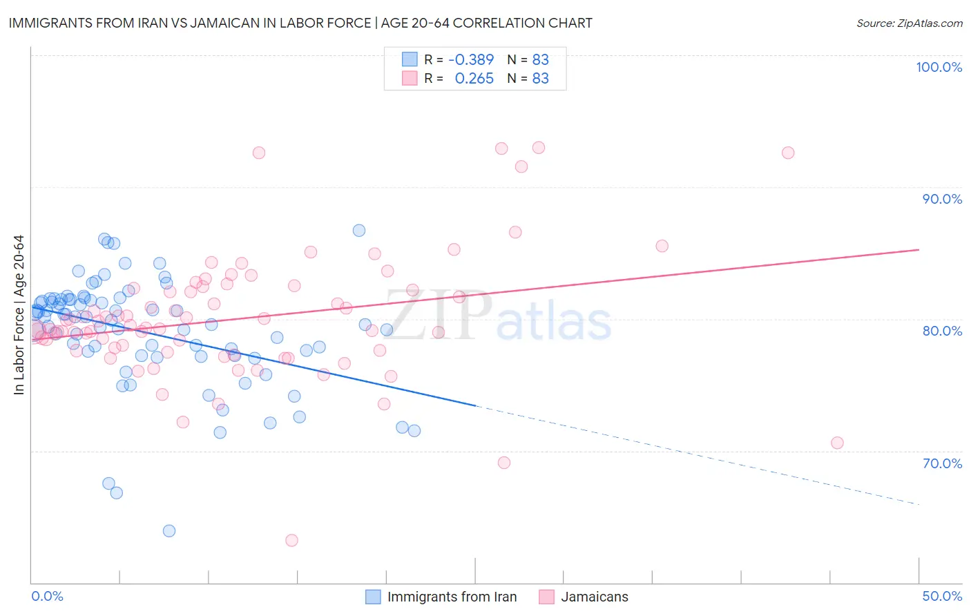 Immigrants from Iran vs Jamaican In Labor Force | Age 20-64