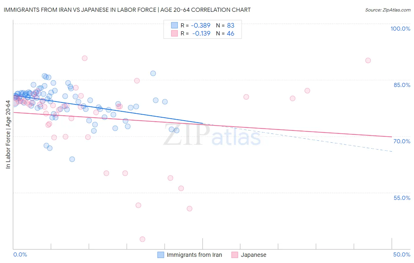 Immigrants from Iran vs Japanese In Labor Force | Age 20-64