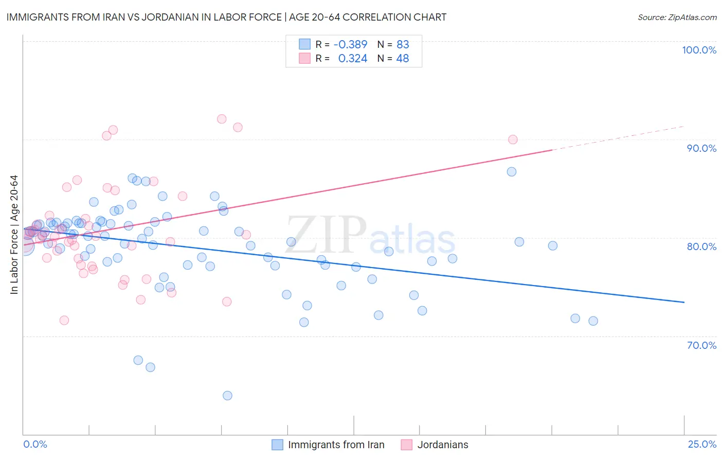 Immigrants from Iran vs Jordanian In Labor Force | Age 20-64