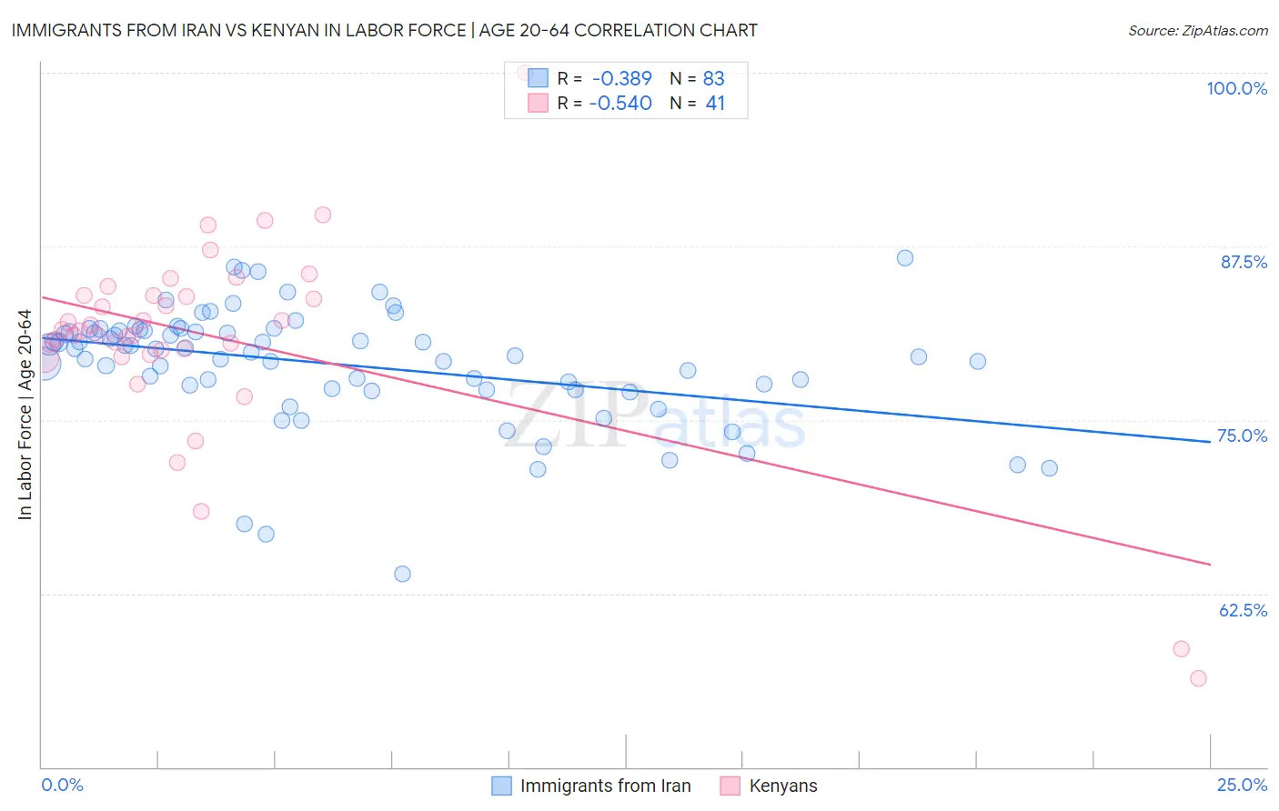 Immigrants from Iran vs Kenyan In Labor Force | Age 20-64