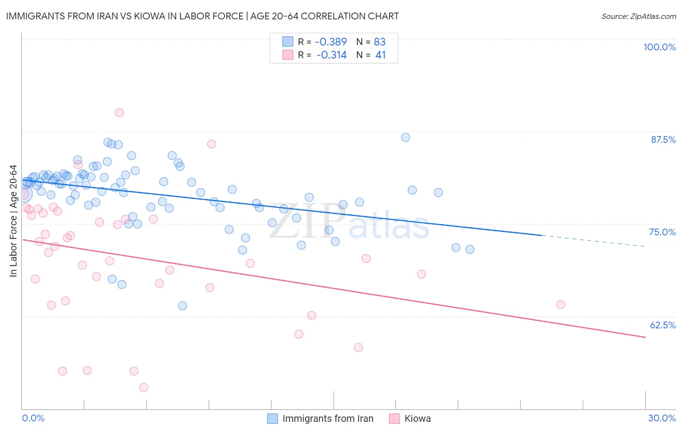 Immigrants from Iran vs Kiowa In Labor Force | Age 20-64