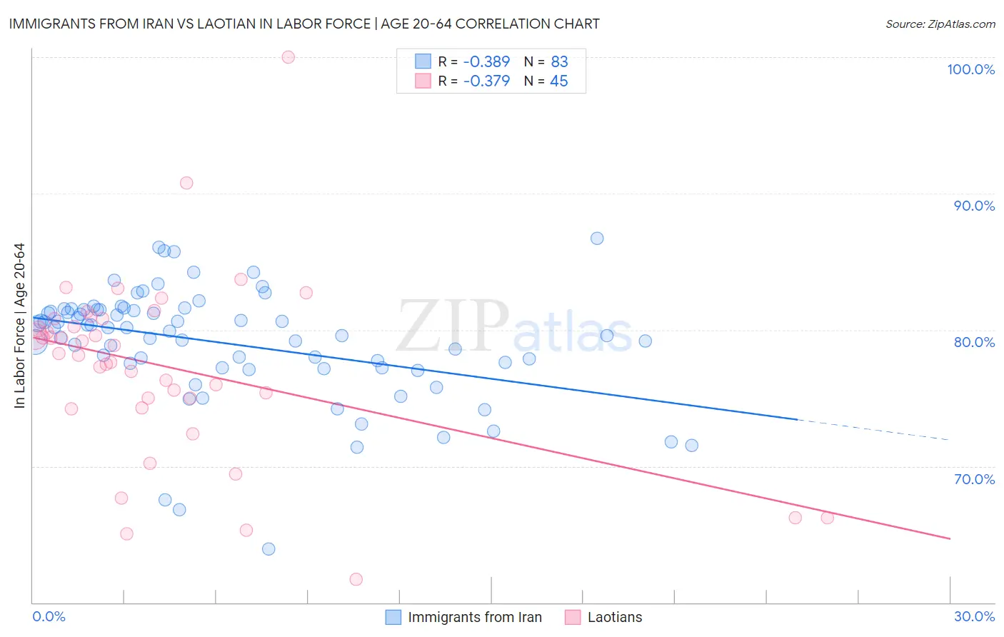 Immigrants from Iran vs Laotian In Labor Force | Age 20-64