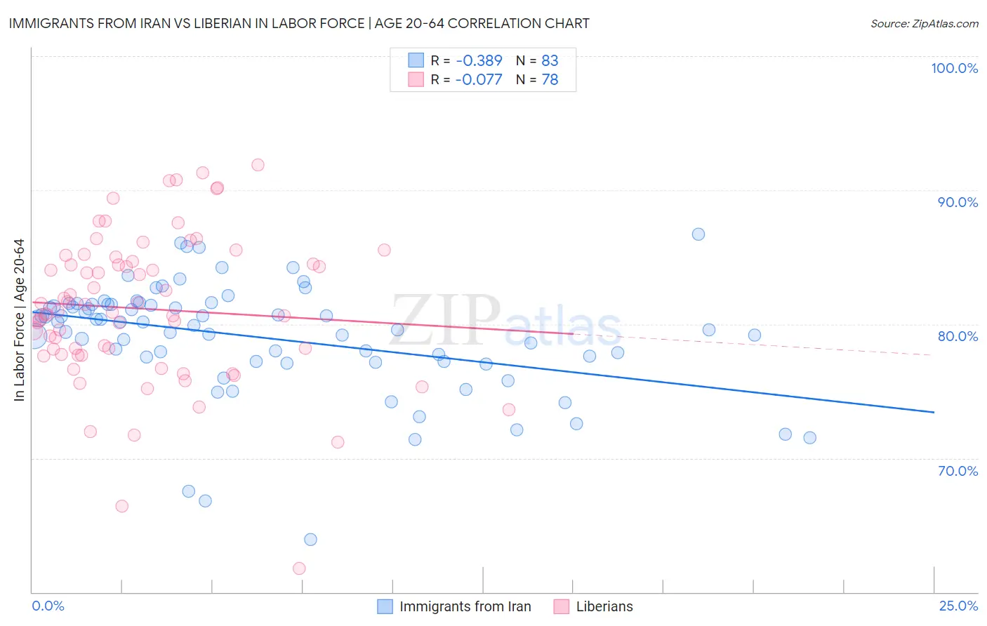 Immigrants from Iran vs Liberian In Labor Force | Age 20-64