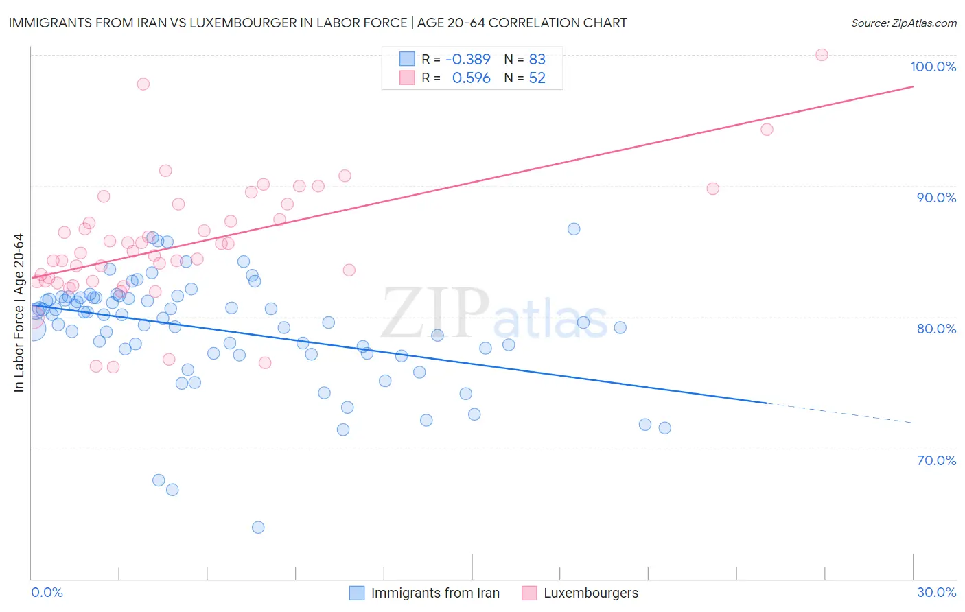 Immigrants from Iran vs Luxembourger In Labor Force | Age 20-64