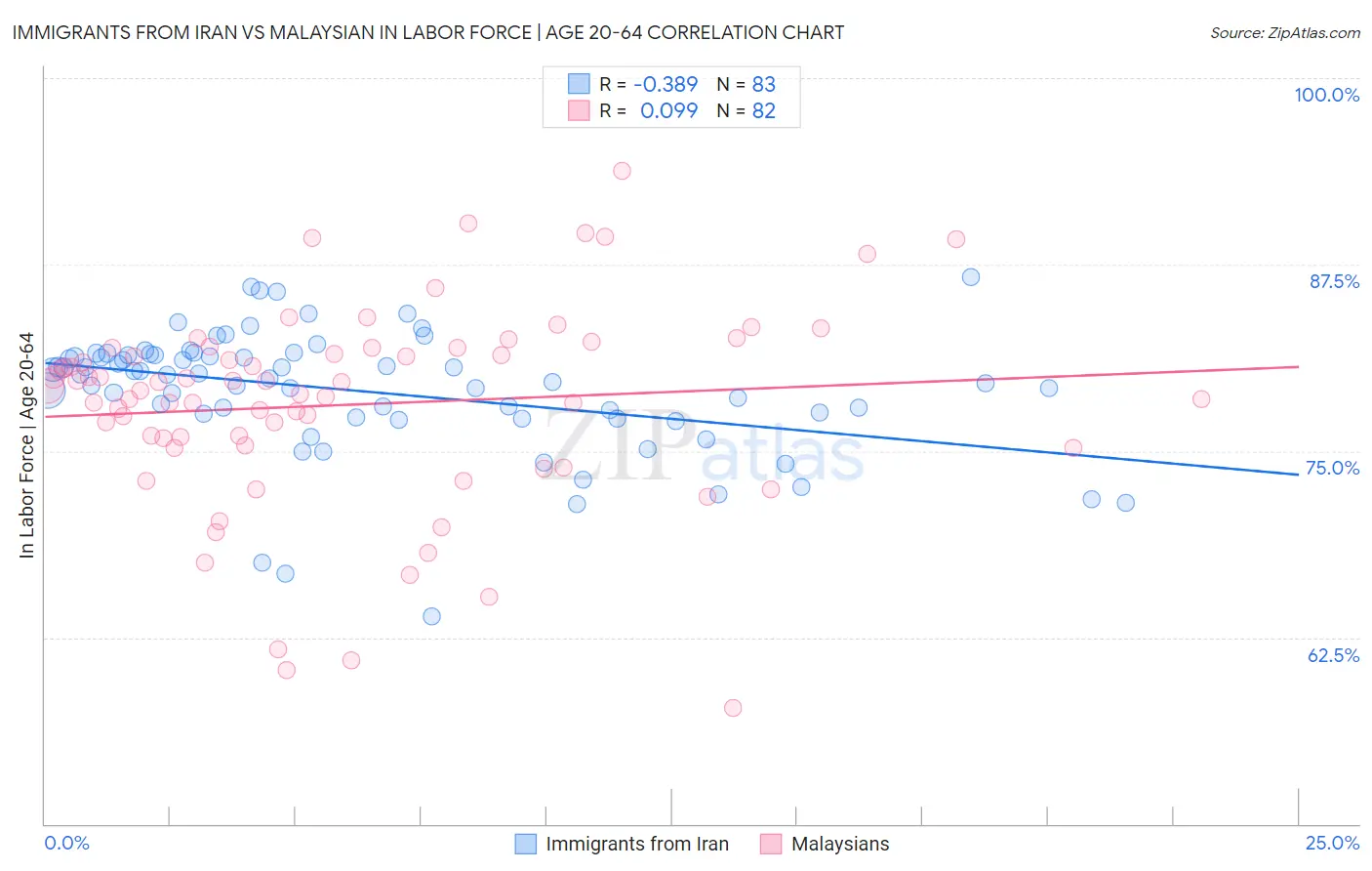 Immigrants from Iran vs Malaysian In Labor Force | Age 20-64