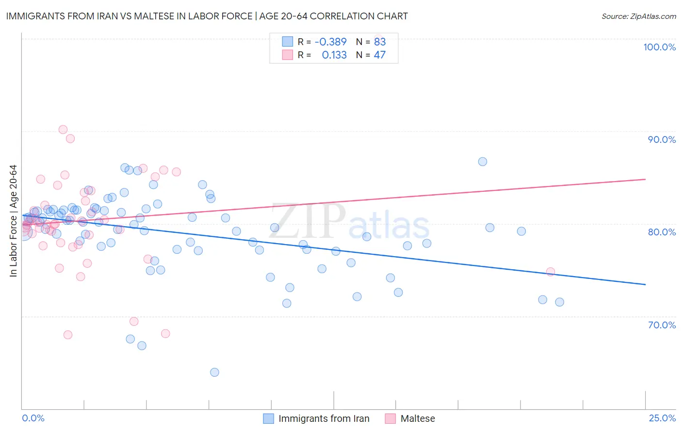 Immigrants from Iran vs Maltese In Labor Force | Age 20-64