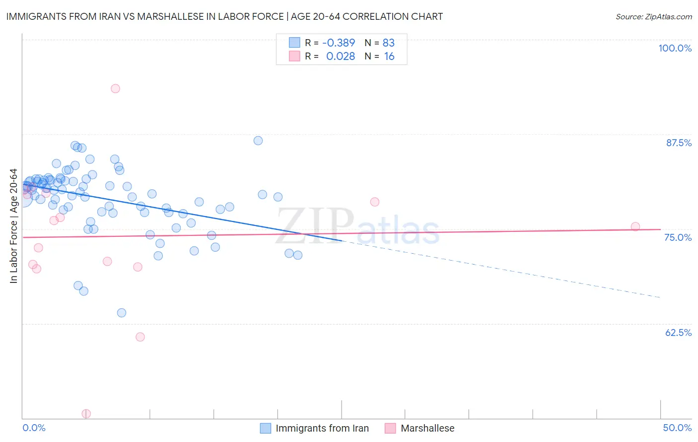 Immigrants from Iran vs Marshallese In Labor Force | Age 20-64