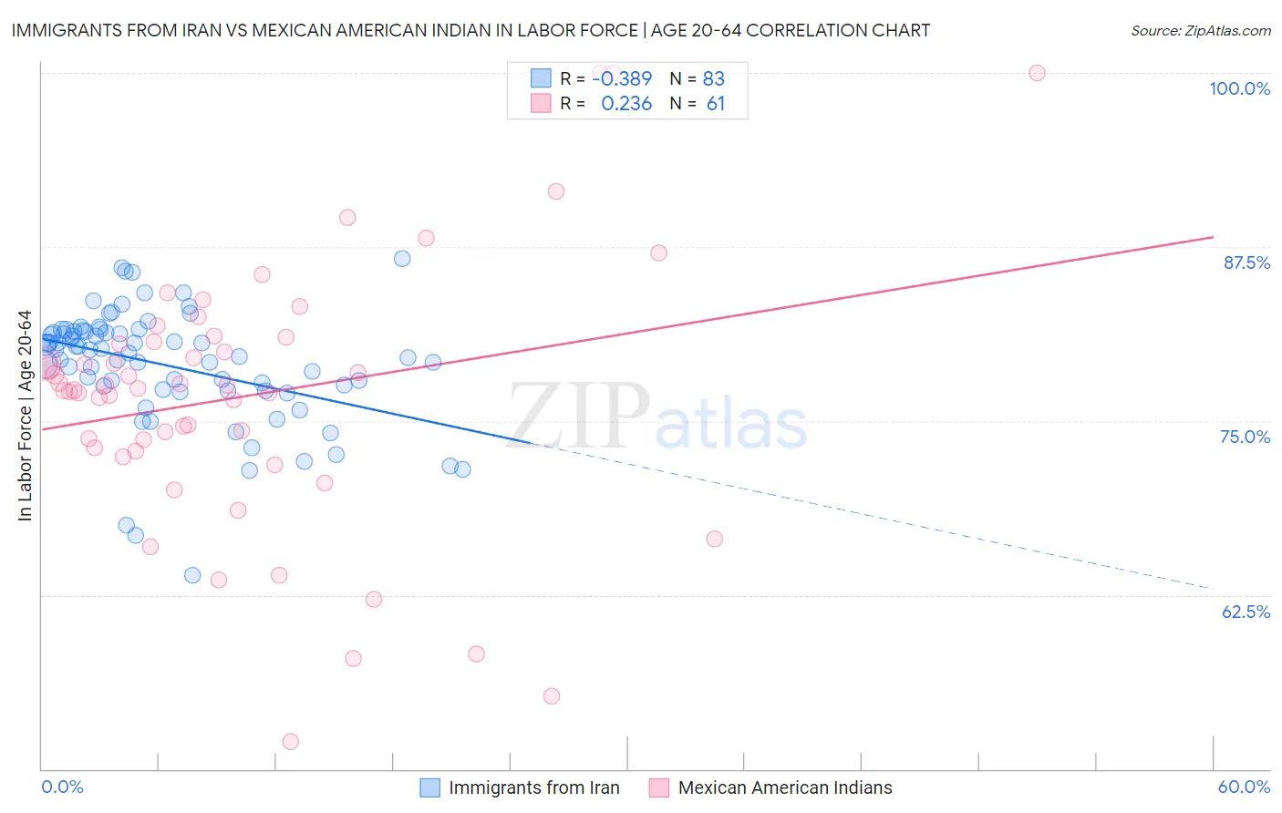 Immigrants from Iran vs Mexican American Indian In Labor Force | Age 20-64