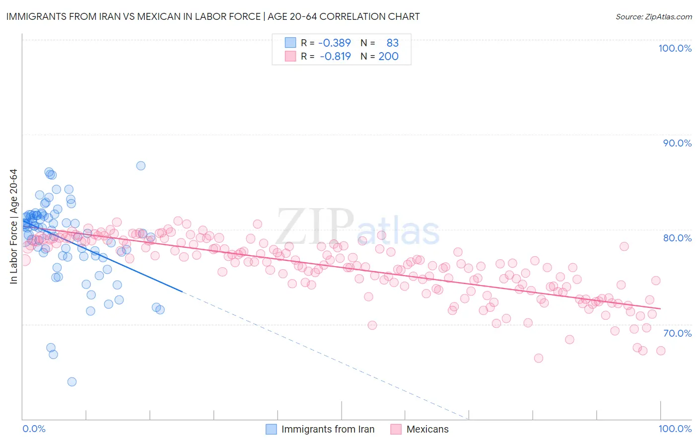 Immigrants from Iran vs Mexican In Labor Force | Age 20-64