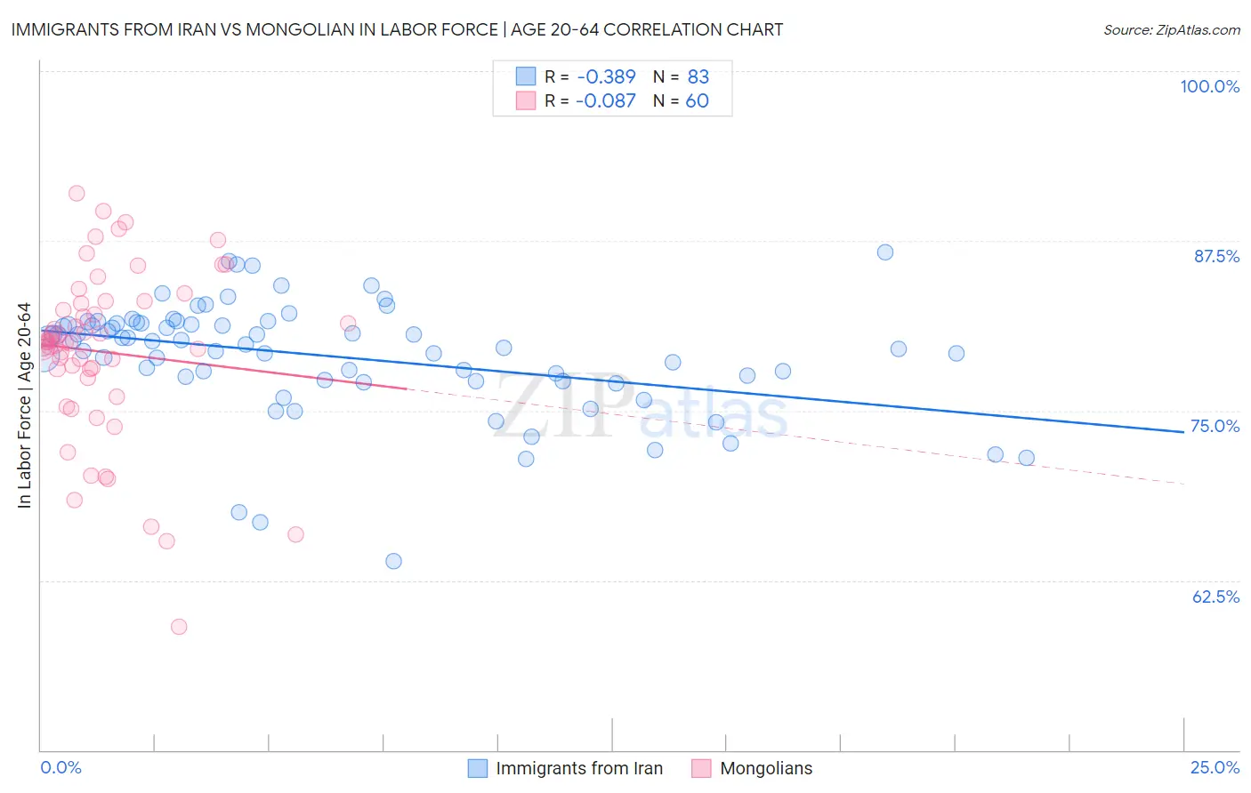Immigrants from Iran vs Mongolian In Labor Force | Age 20-64