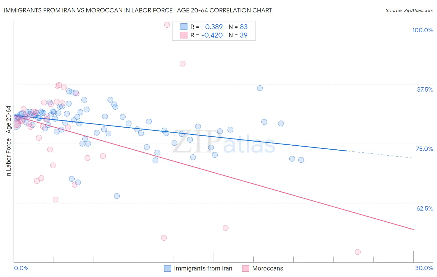 Immigrants from Iran vs Moroccan In Labor Force | Age 20-64