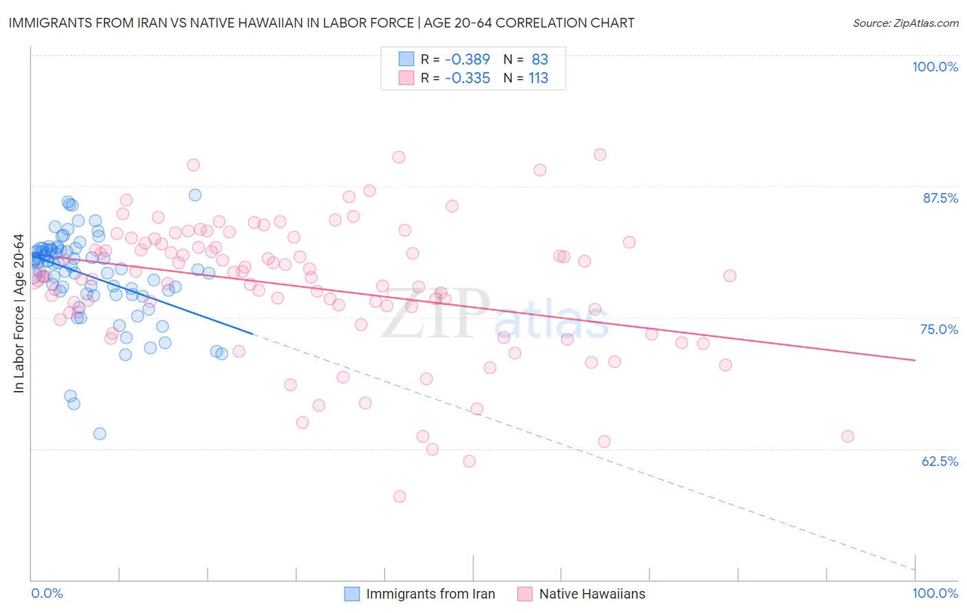 Immigrants from Iran vs Native Hawaiian In Labor Force | Age 20-64