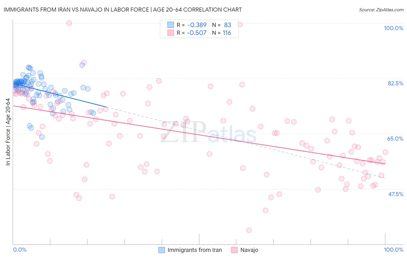 Immigrants from Iran vs Navajo In Labor Force | Age 20-64
