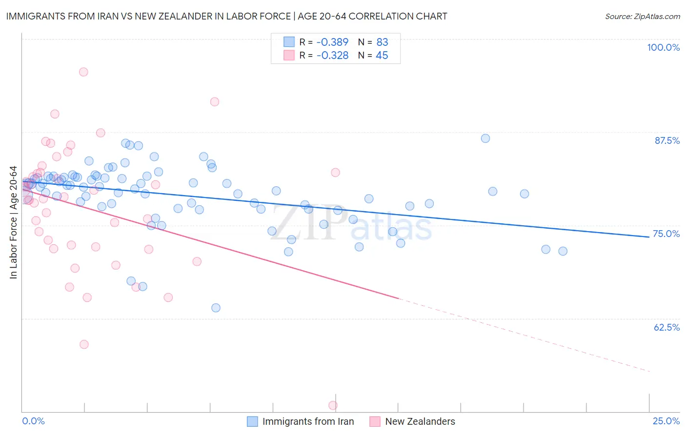 Immigrants from Iran vs New Zealander In Labor Force | Age 20-64