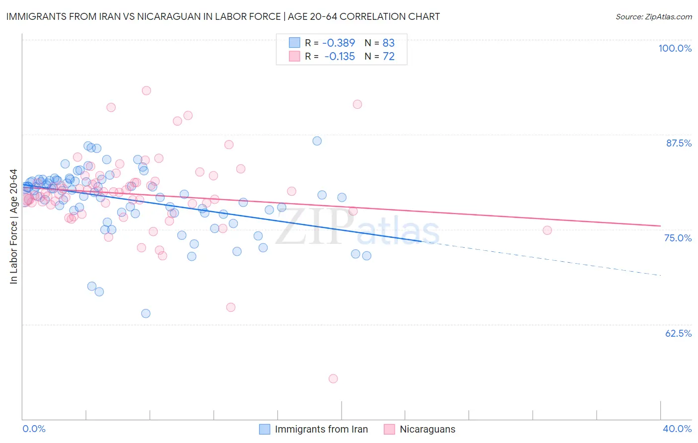 Immigrants from Iran vs Nicaraguan In Labor Force | Age 20-64