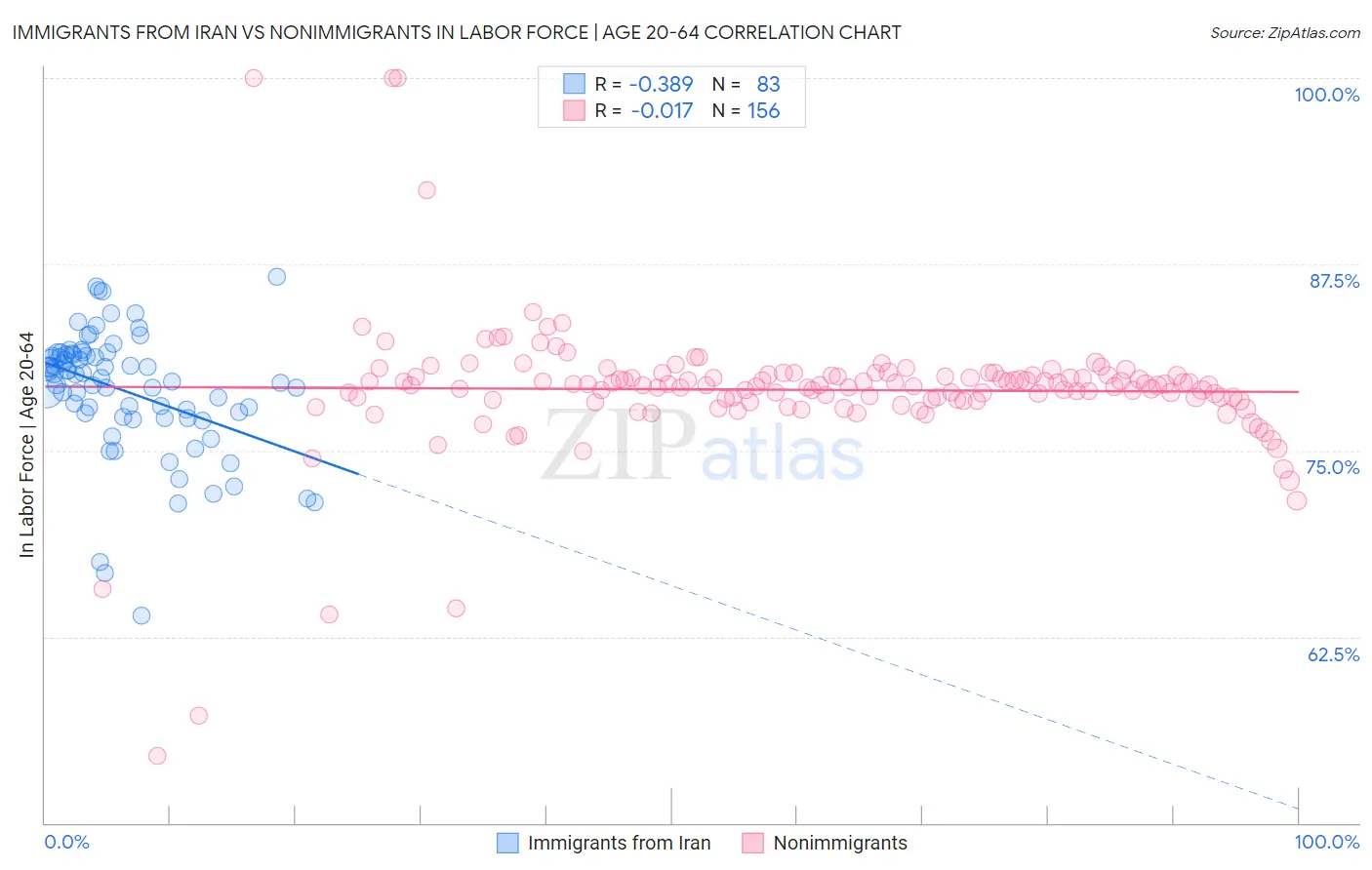 Immigrants from Iran vs Nonimmigrants In Labor Force | Age 20-64