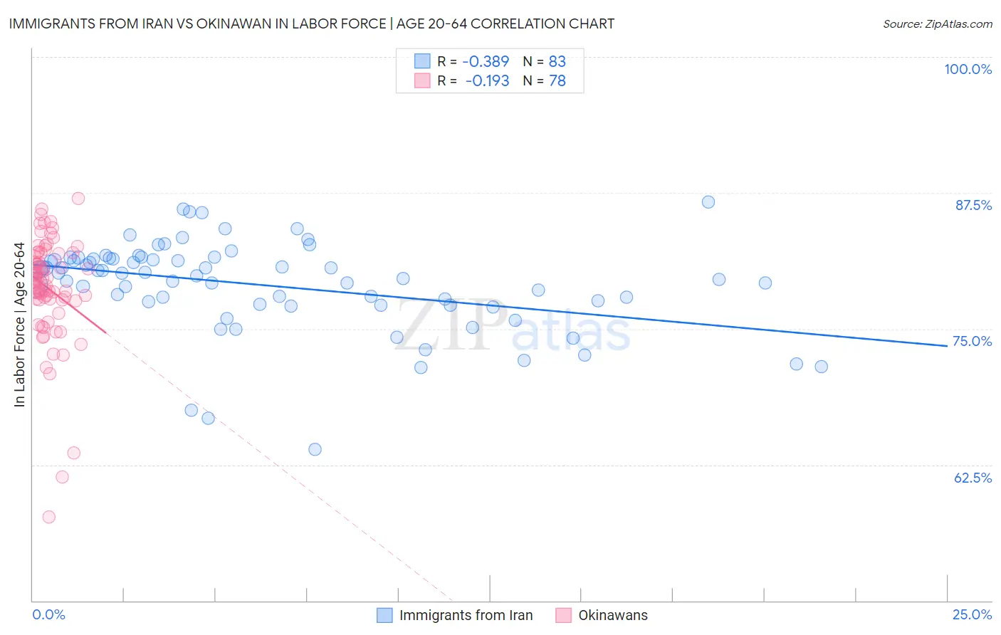 Immigrants from Iran vs Okinawan In Labor Force | Age 20-64