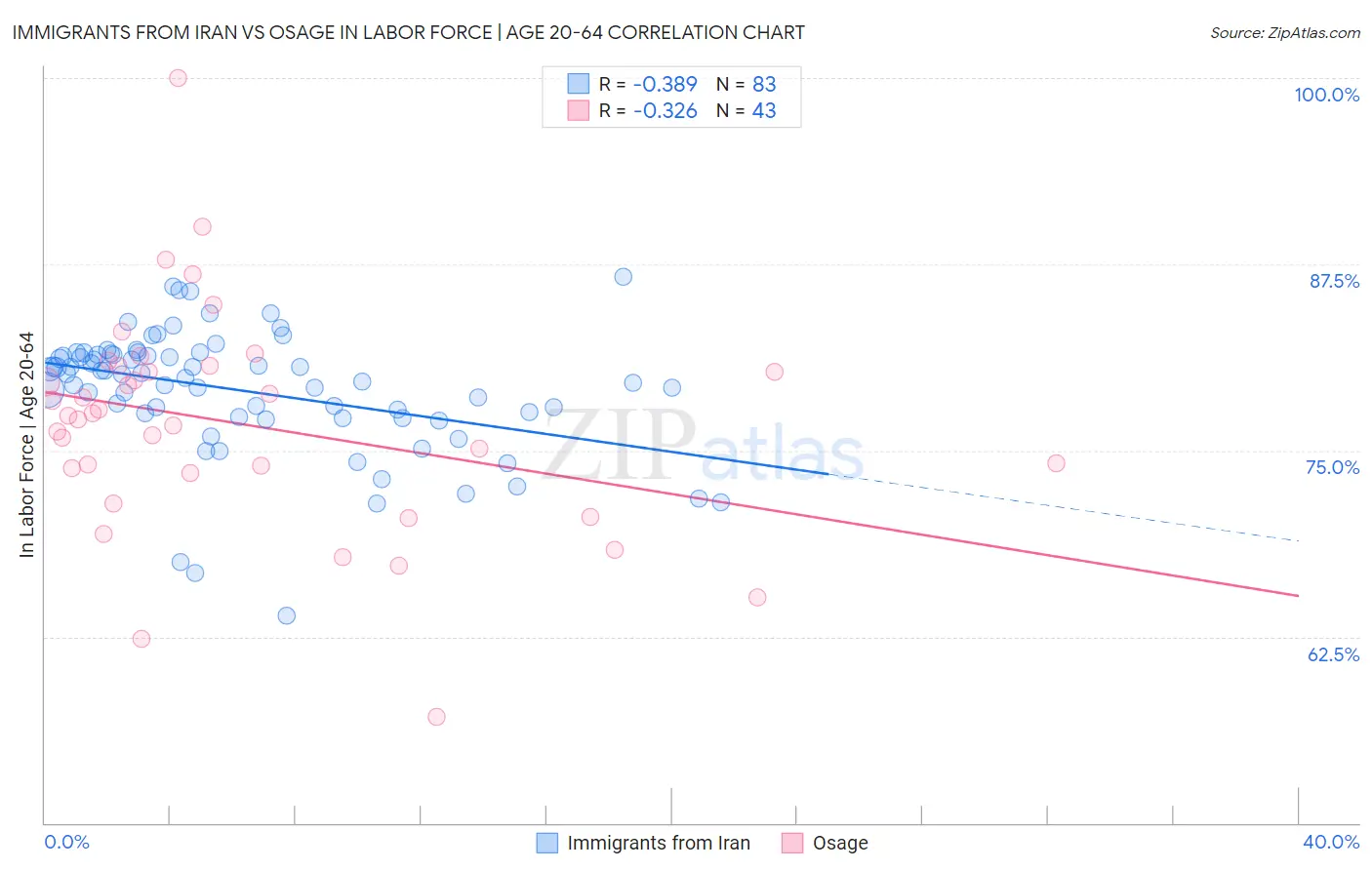 Immigrants from Iran vs Osage In Labor Force | Age 20-64