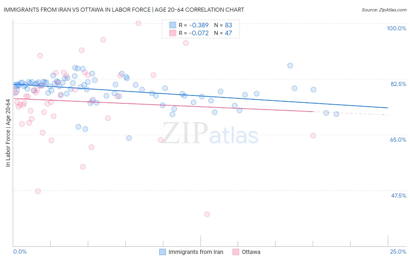 Immigrants from Iran vs Ottawa In Labor Force | Age 20-64