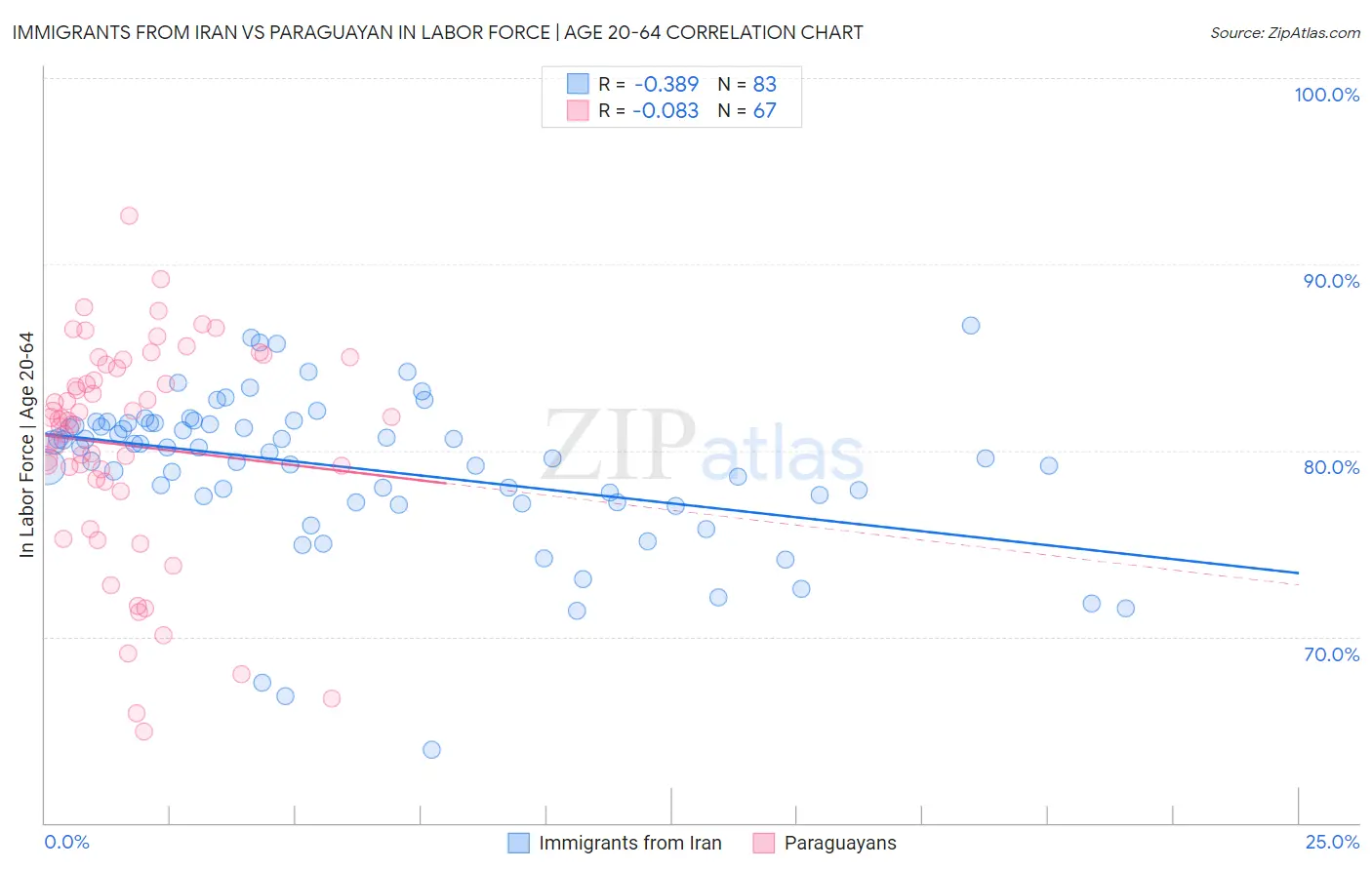Immigrants from Iran vs Paraguayan In Labor Force | Age 20-64