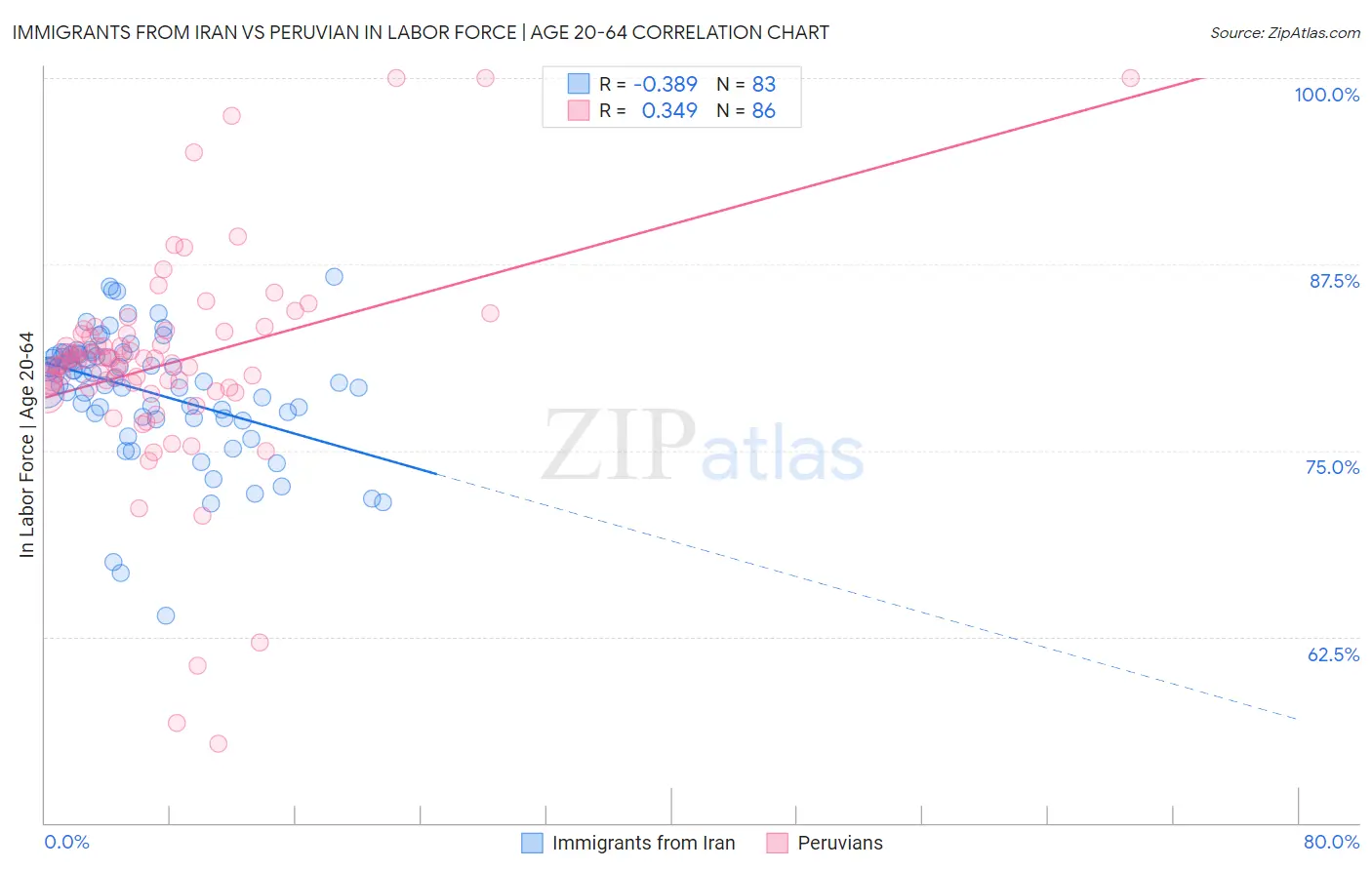 Immigrants from Iran vs Peruvian In Labor Force | Age 20-64