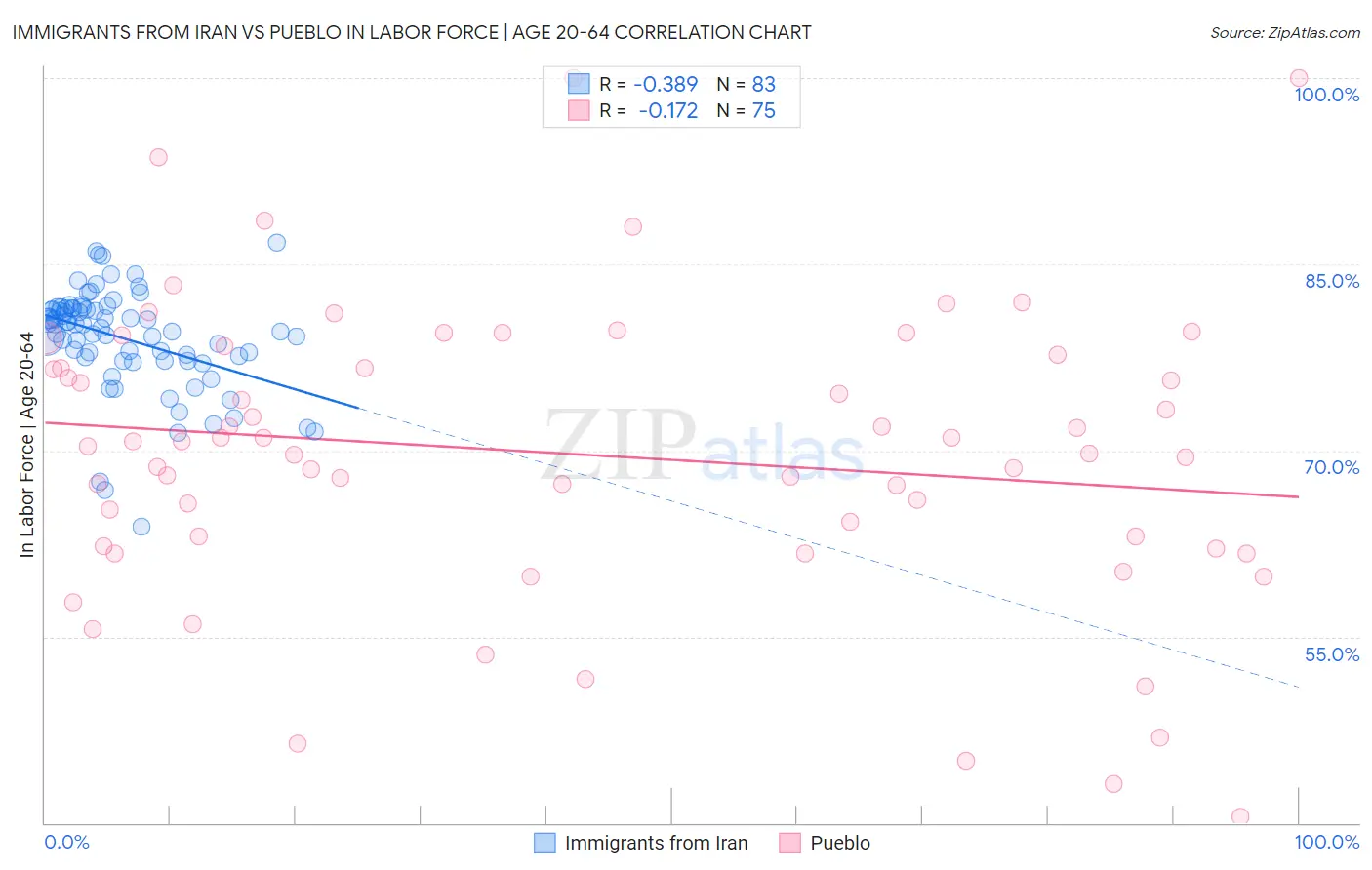 Immigrants from Iran vs Pueblo In Labor Force | Age 20-64
