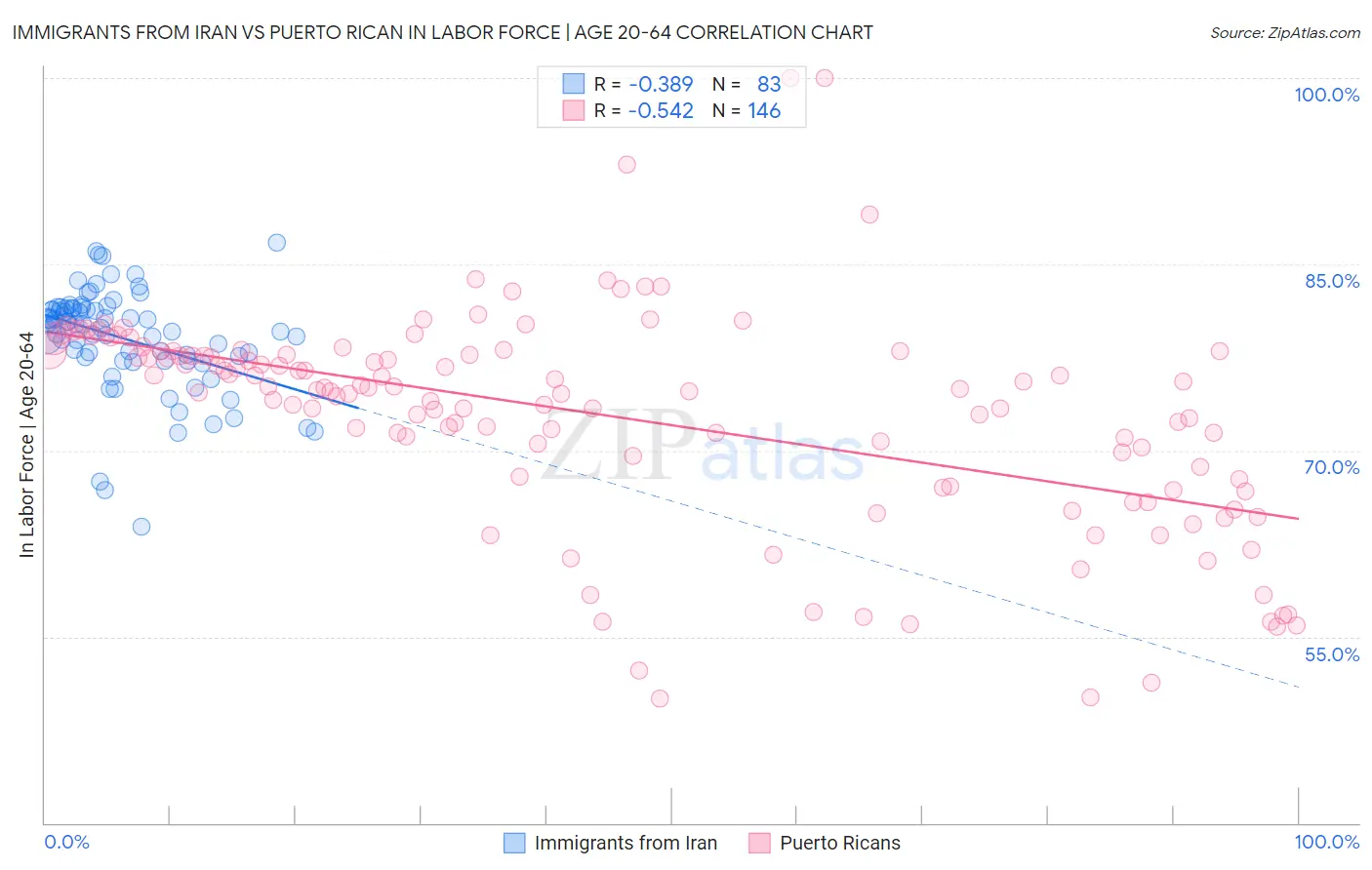 Immigrants from Iran vs Puerto Rican In Labor Force | Age 20-64