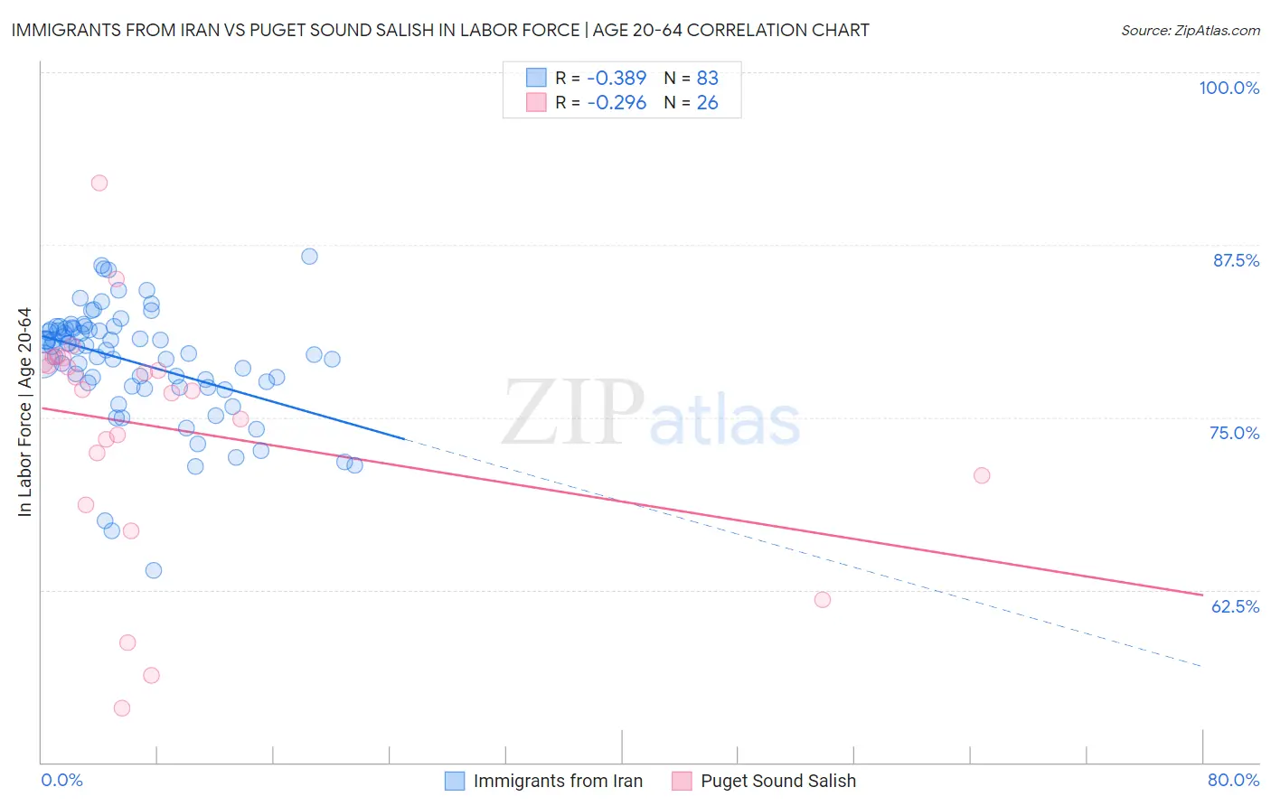 Immigrants from Iran vs Puget Sound Salish In Labor Force | Age 20-64