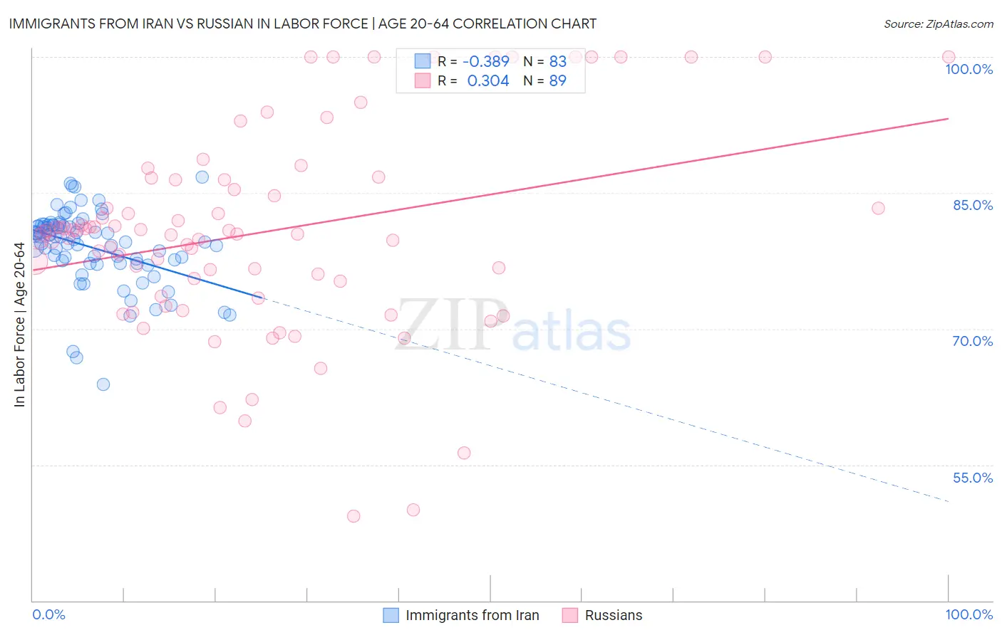Immigrants from Iran vs Russian In Labor Force | Age 20-64