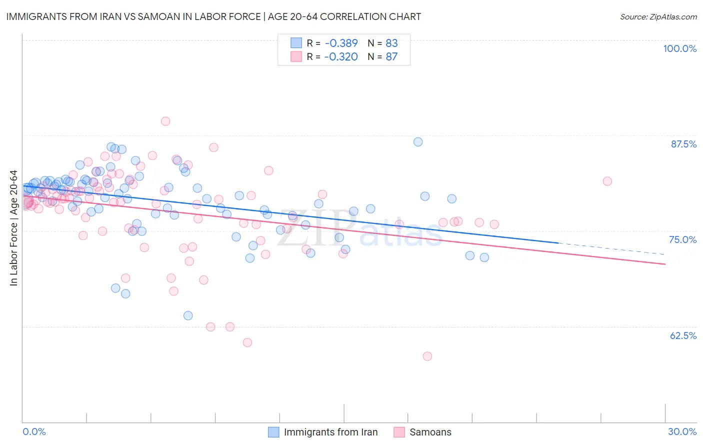 Immigrants from Iran vs Samoan In Labor Force | Age 20-64