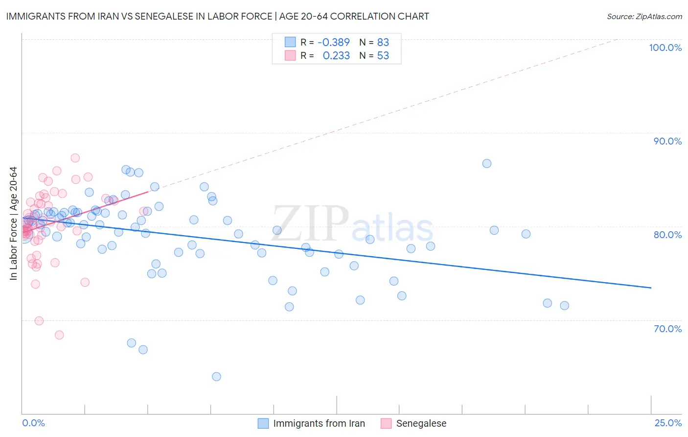 Immigrants from Iran vs Senegalese In Labor Force | Age 20-64