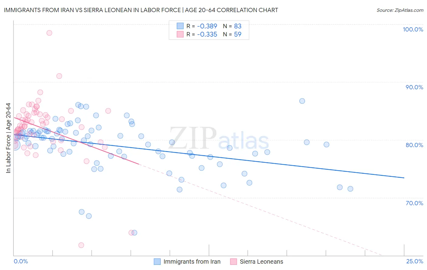 Immigrants from Iran vs Sierra Leonean In Labor Force | Age 20-64