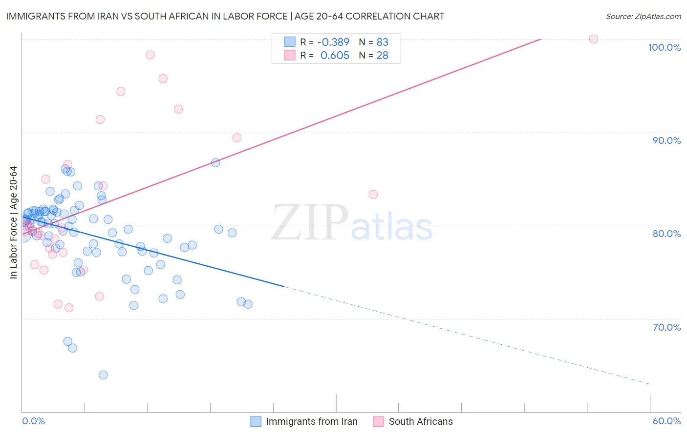 Immigrants from Iran vs South African In Labor Force | Age 20-64