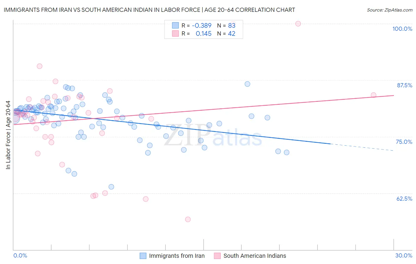 Immigrants from Iran vs South American Indian In Labor Force | Age 20-64