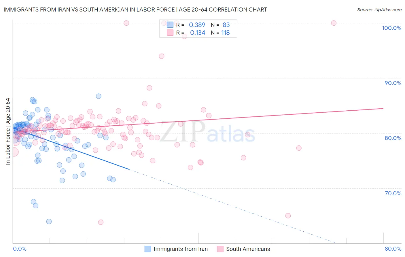 Immigrants from Iran vs South American In Labor Force | Age 20-64