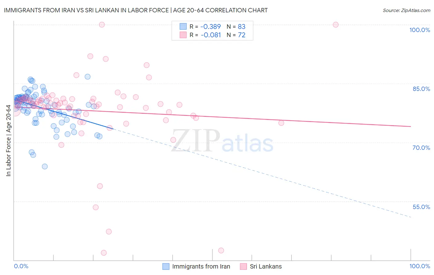 Immigrants from Iran vs Sri Lankan In Labor Force | Age 20-64