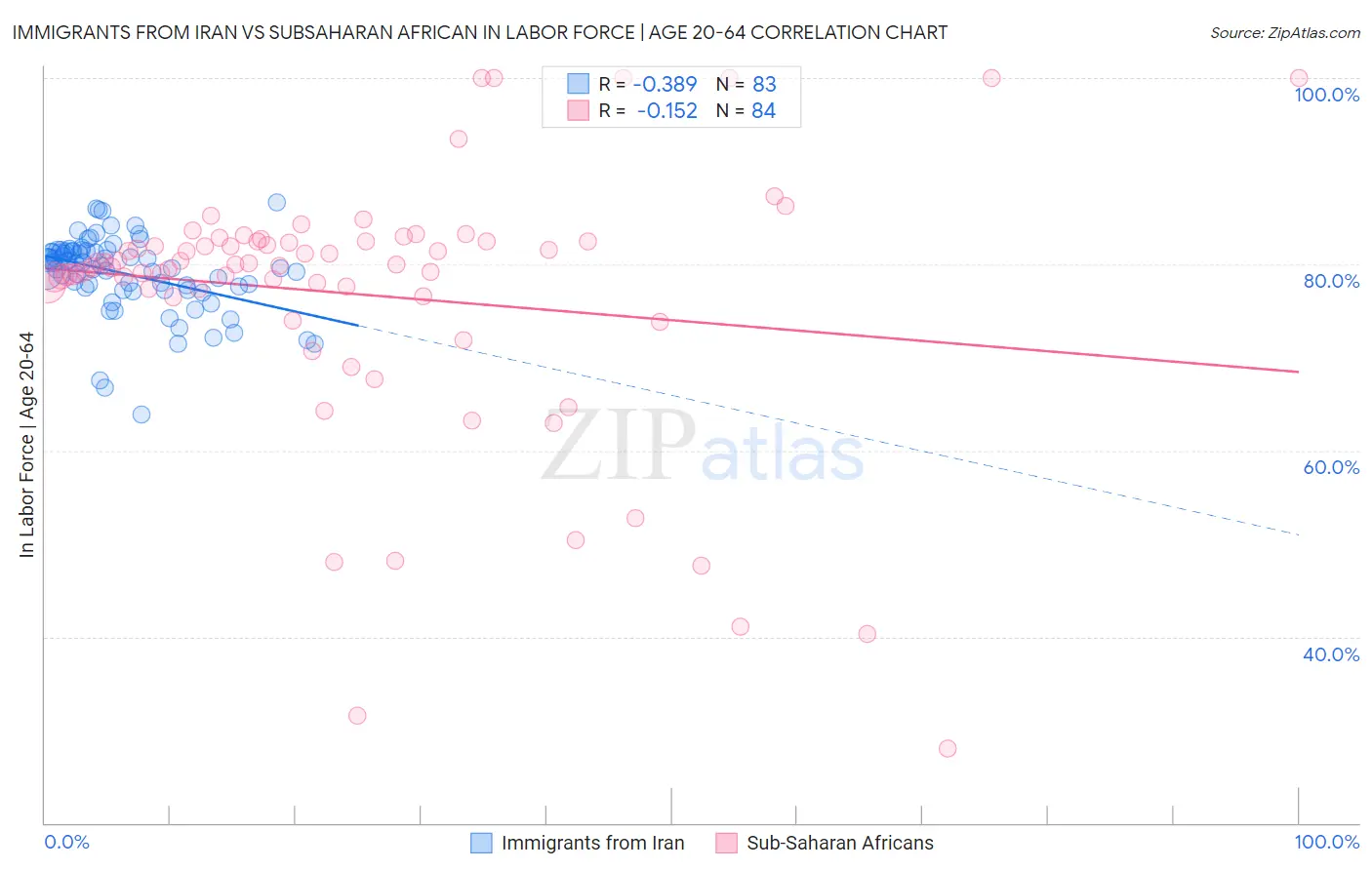 Immigrants from Iran vs Subsaharan African In Labor Force | Age 20-64