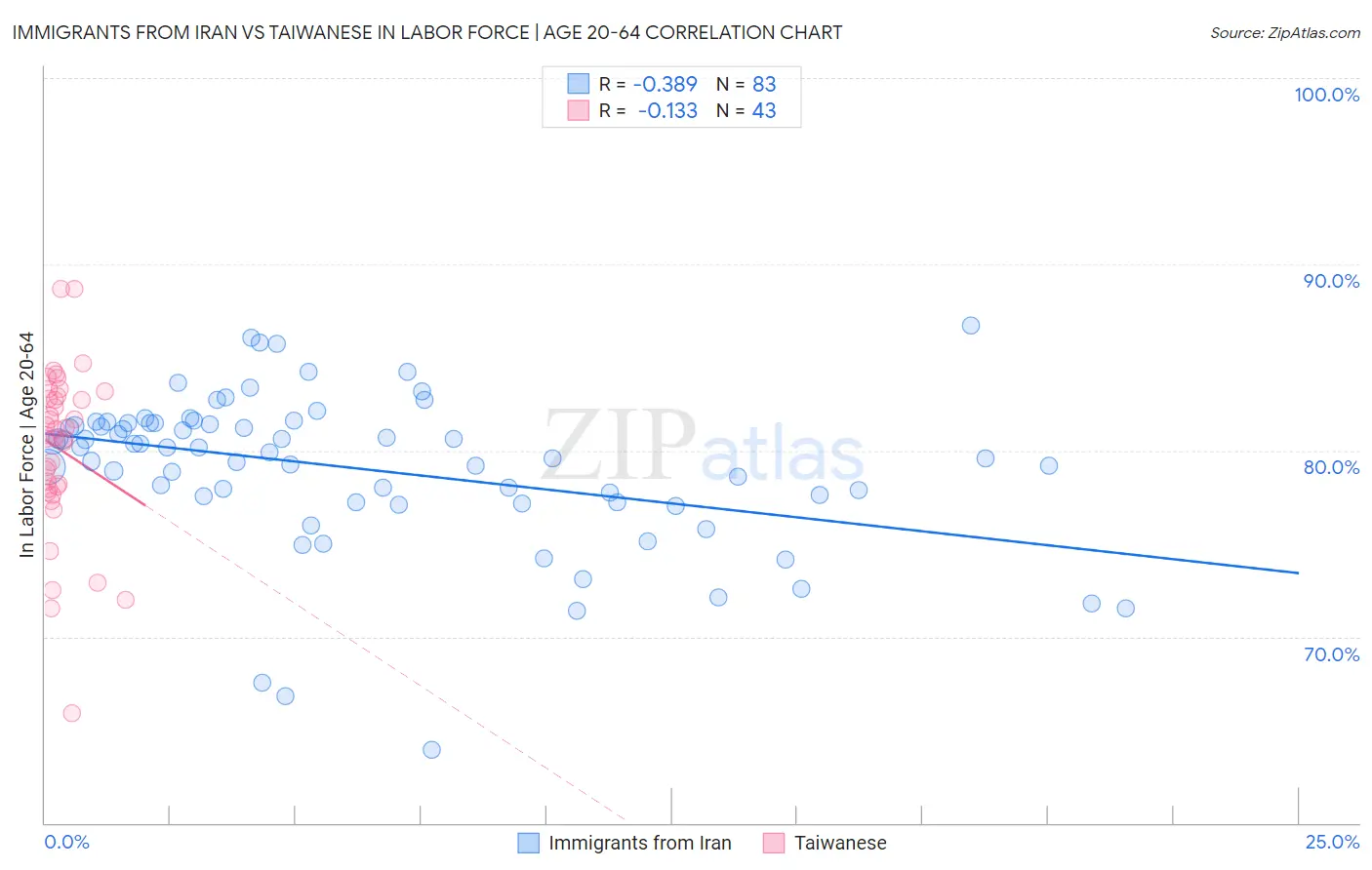 Immigrants from Iran vs Taiwanese In Labor Force | Age 20-64