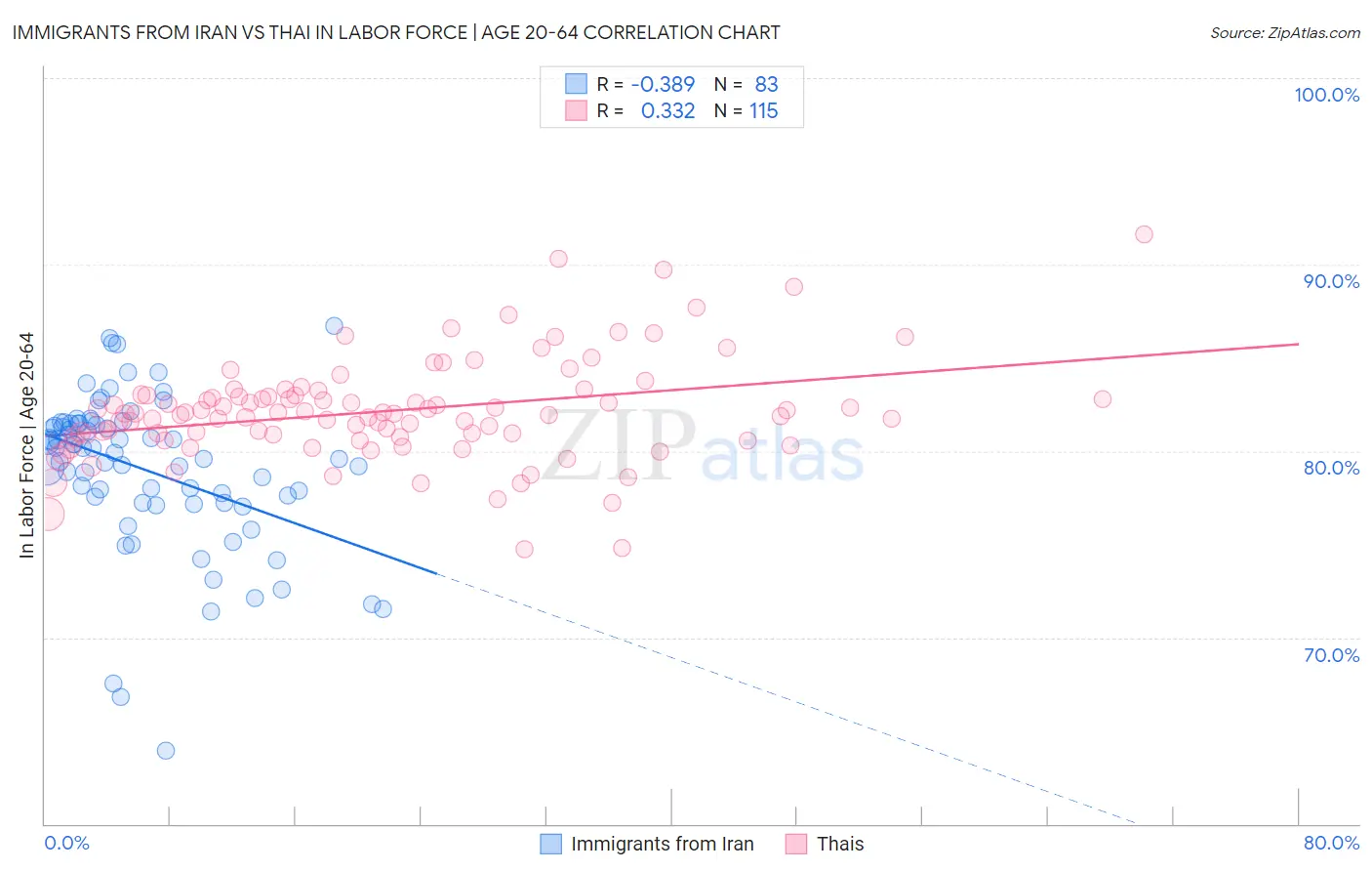 Immigrants from Iran vs Thai In Labor Force | Age 20-64