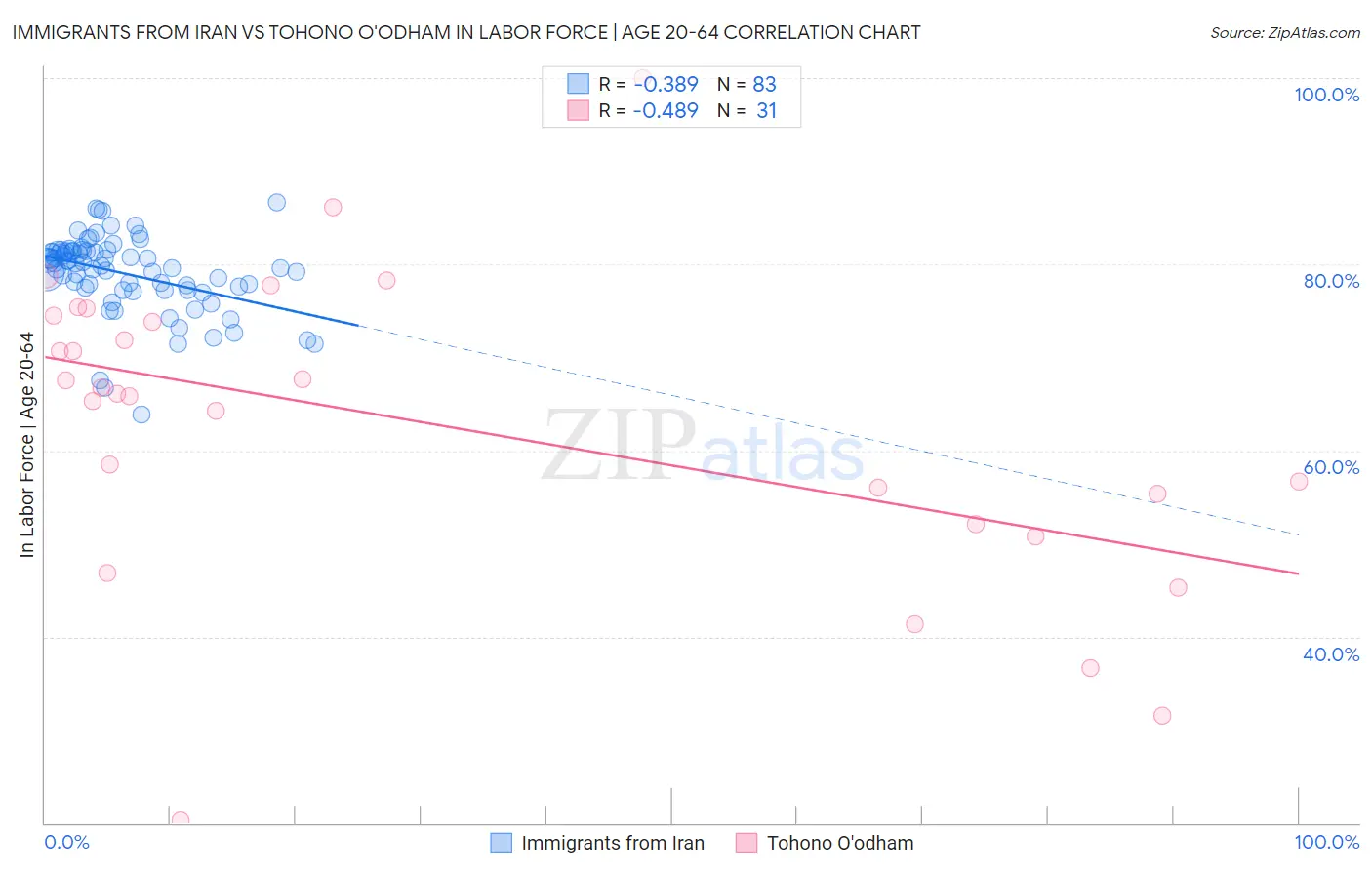 Immigrants from Iran vs Tohono O'odham In Labor Force | Age 20-64