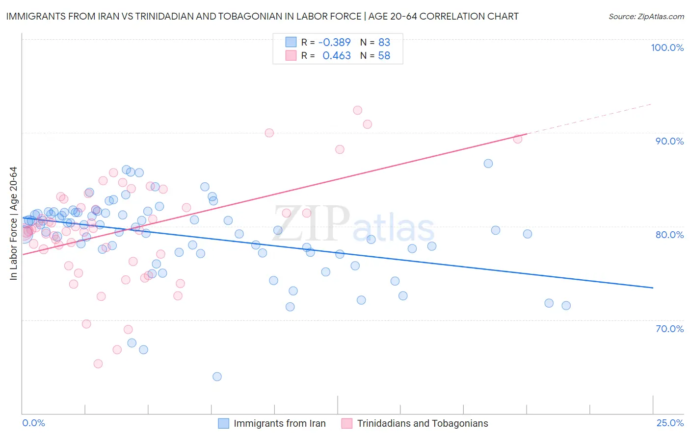 Immigrants from Iran vs Trinidadian and Tobagonian In Labor Force | Age 20-64
