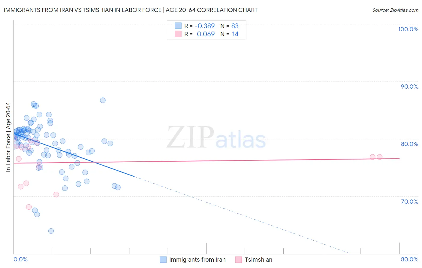 Immigrants from Iran vs Tsimshian In Labor Force | Age 20-64