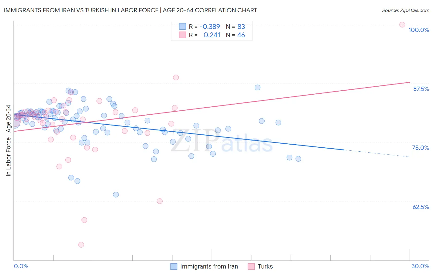 Immigrants from Iran vs Turkish In Labor Force | Age 20-64