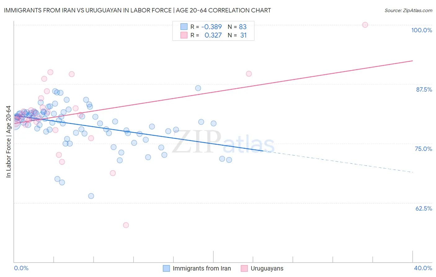 Immigrants from Iran vs Uruguayan In Labor Force | Age 20-64