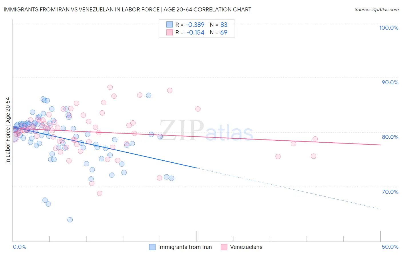 Immigrants from Iran vs Venezuelan In Labor Force | Age 20-64