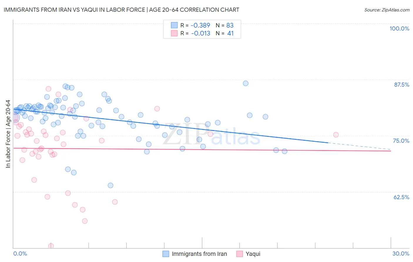 Immigrants from Iran vs Yaqui In Labor Force | Age 20-64