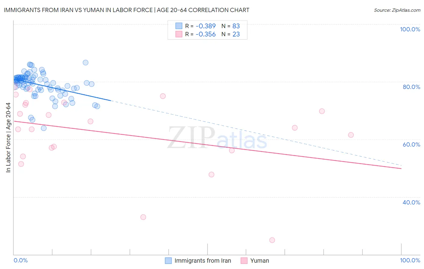 Immigrants from Iran vs Yuman In Labor Force | Age 20-64