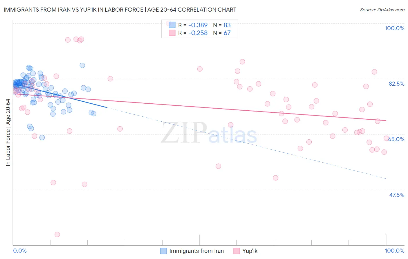 Immigrants from Iran vs Yup'ik In Labor Force | Age 20-64